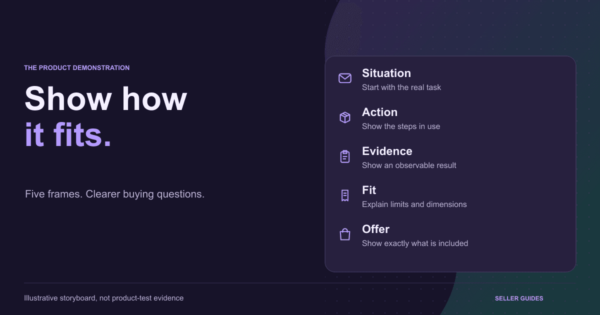 Product demonstration storyboard connecting situation, action, evidence, fit and offer
