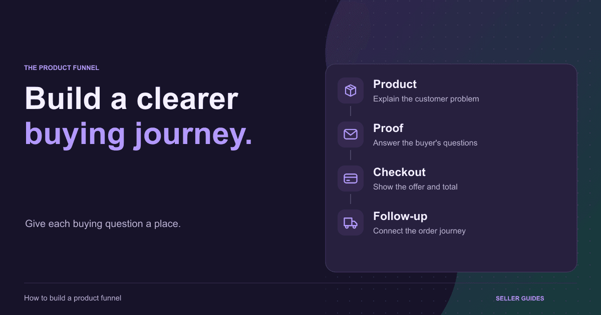 Product funnel journey showing product, proof, checkout and follow-up