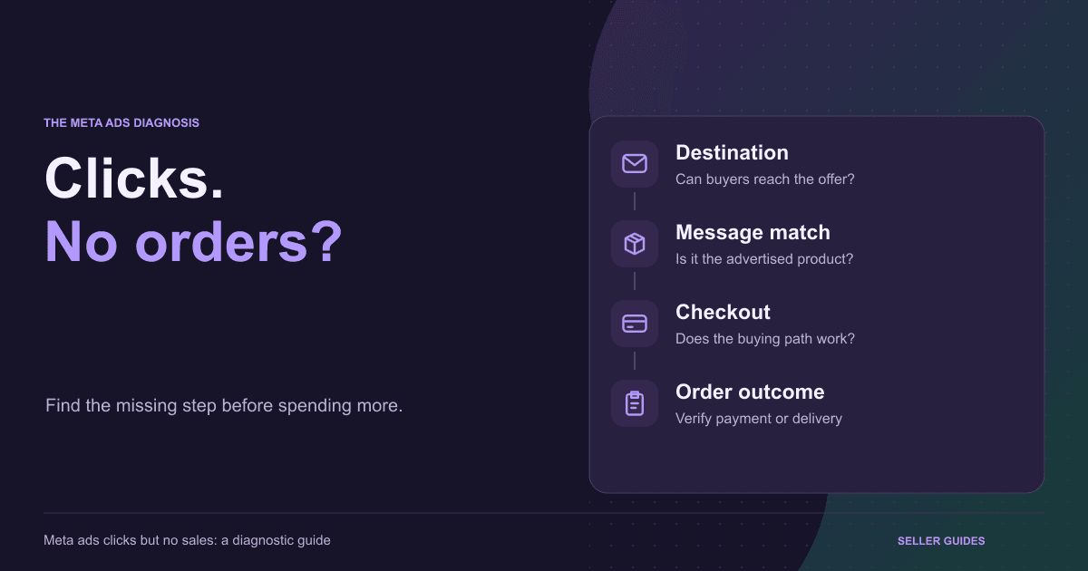 Meta ads diagnostic checklist covering destination access, offer match, checkout and verified order outcomes