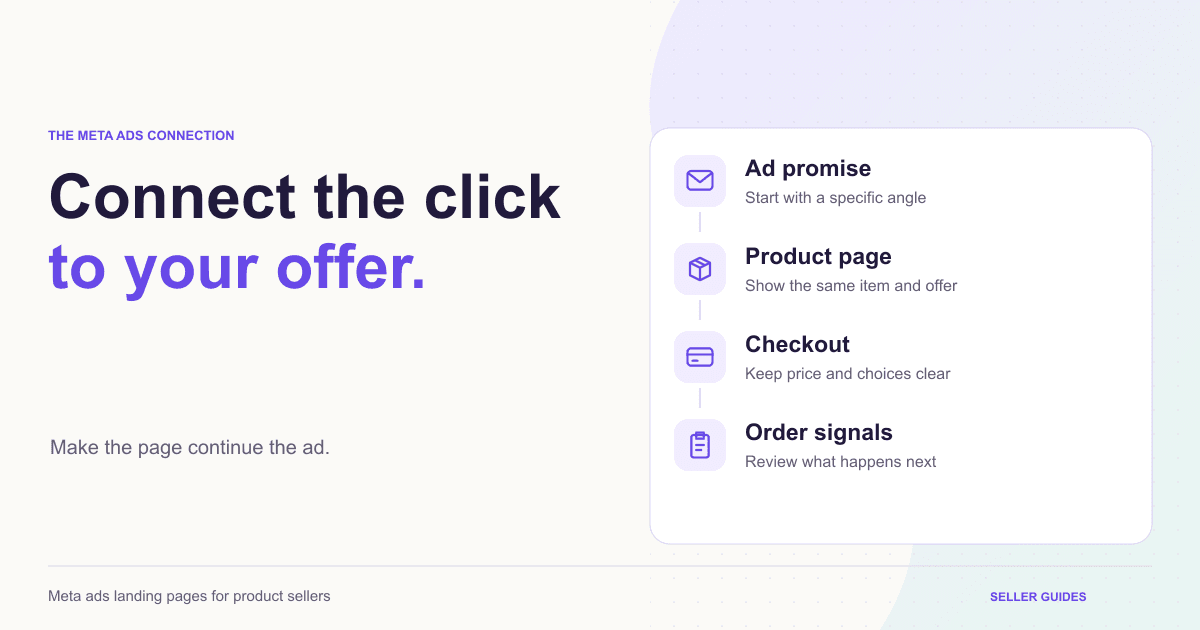 Meta ads journey connecting the ad promise, product page, checkout and order signals