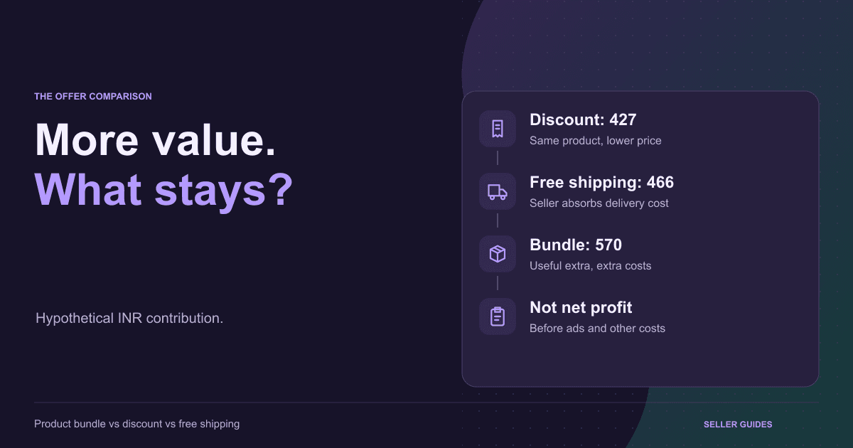Hypothetical INR contribution comparison for discounts, free shipping and bundles before ads and other costs